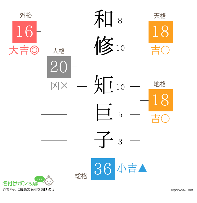 和修 矩巨子さんの姓名判断結果