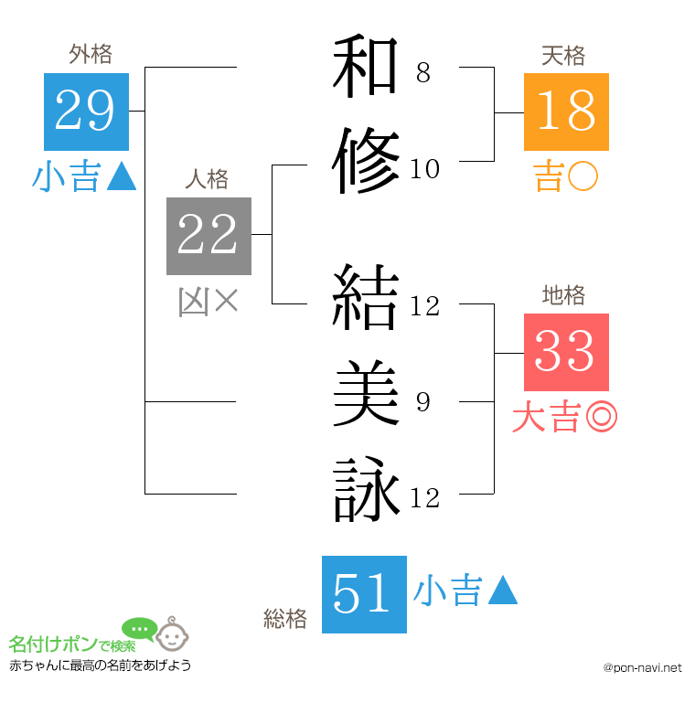 和修 結美詠さんの姓名判断結果