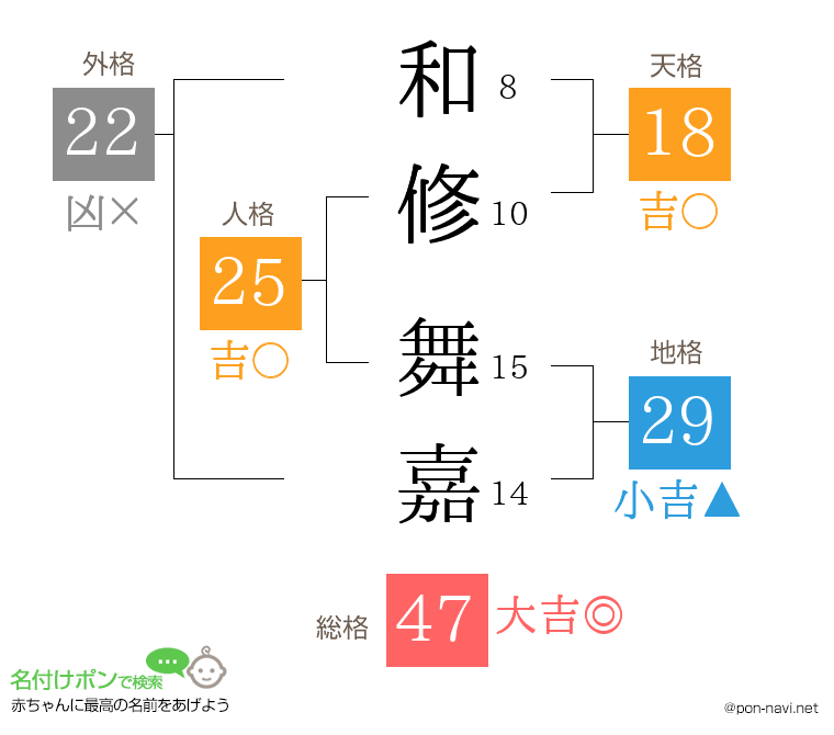 和修 舞嘉さんの姓名判断結果