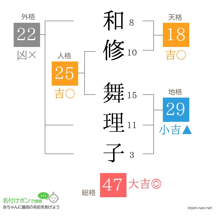 和修 舞理子さんの姓名判断結果