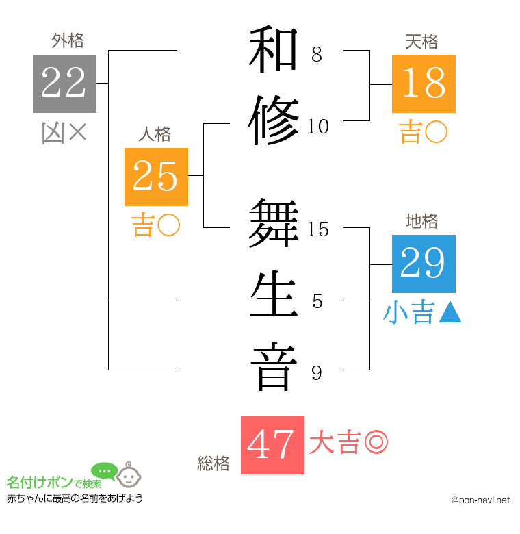 和修 舞生音さんの姓名判断結果