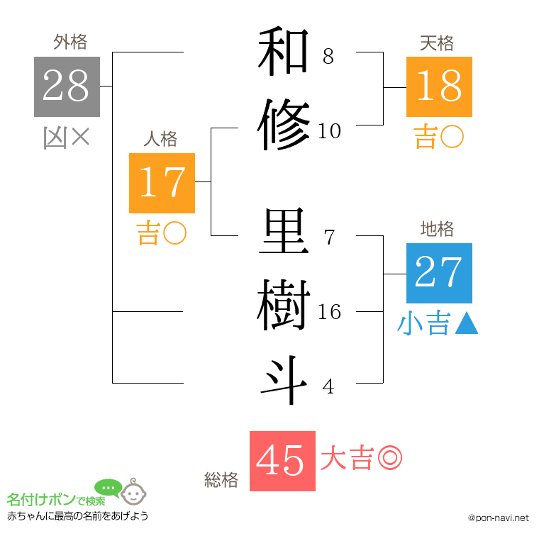 和修 里樹斗さんの姓名判断結果