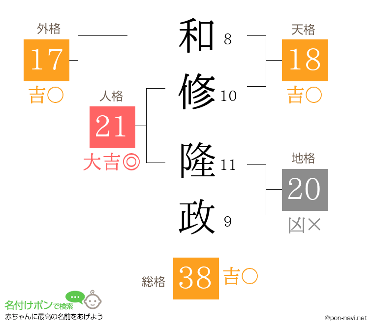 和修 隆政さんの姓名判断結果