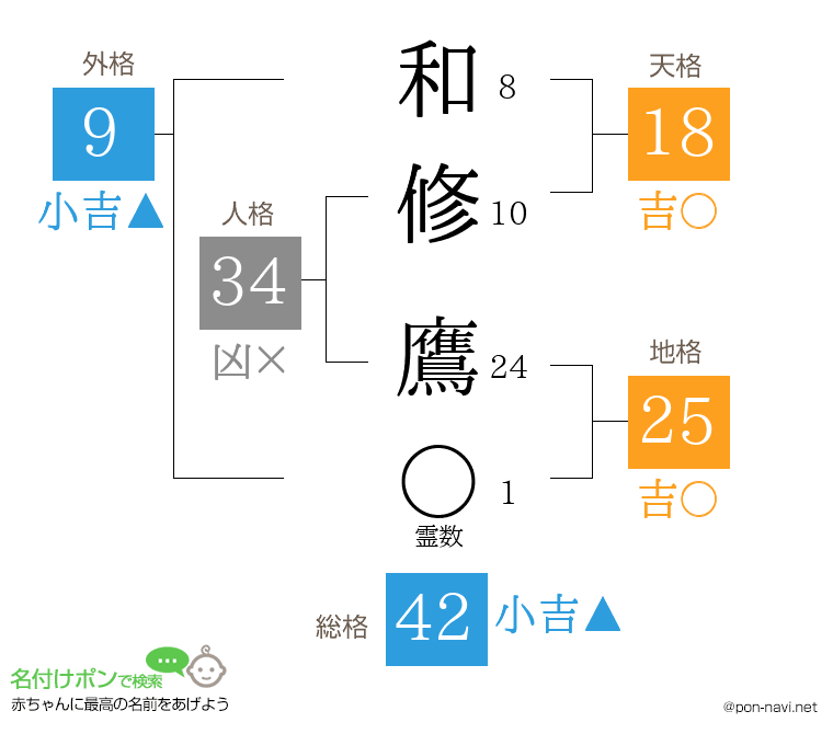 和修 鷹さんの姓名判断結果