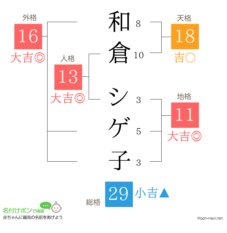 和倉 シゲ子さんの姓名判断結果