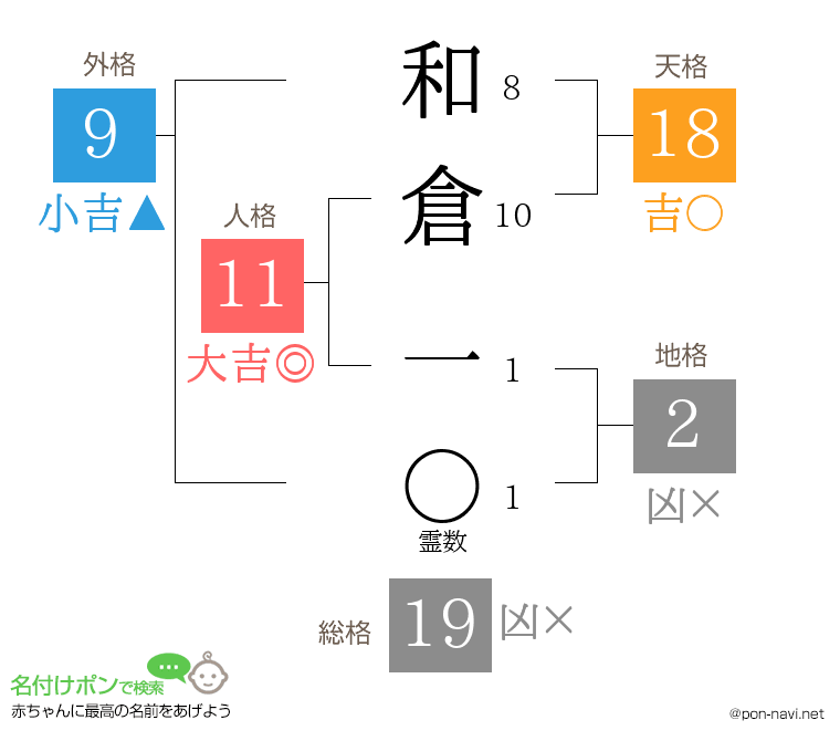 和倉 一さんの姓名判断結果