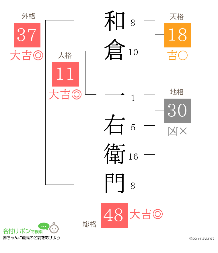 和倉 一右衛門さんの姓名判断結果