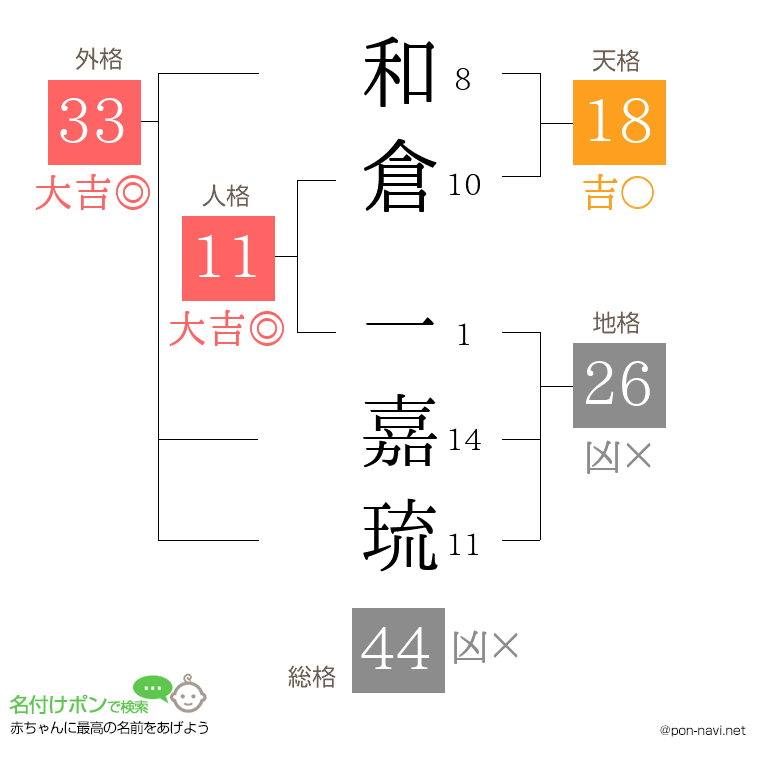 和倉 一嘉琉さんの姓名判断結果
