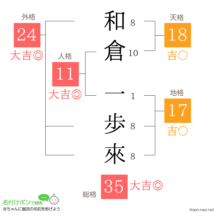 和倉 一歩來さんの姓名判断結果