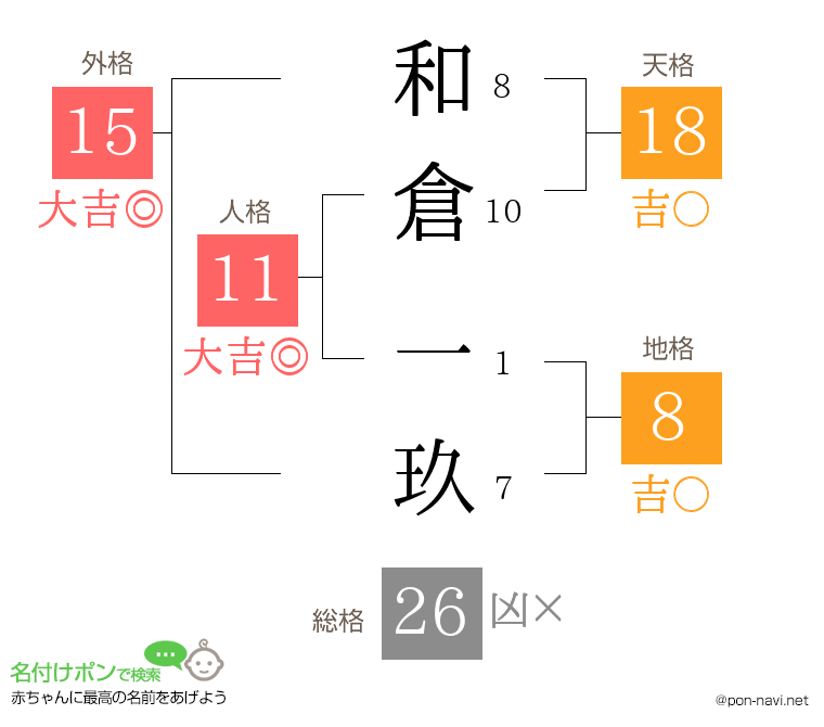 和倉 一玖さんの姓名判断結果