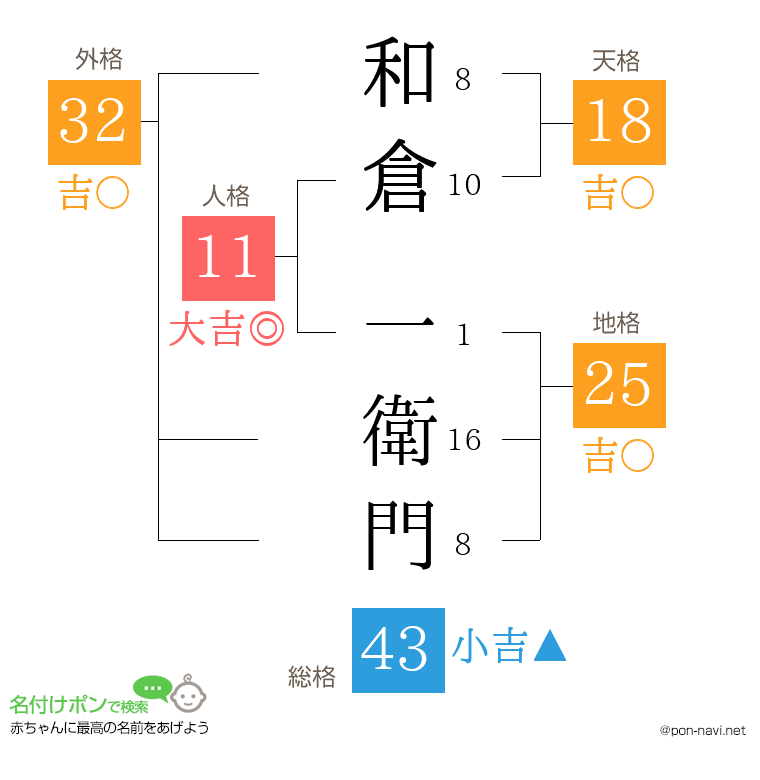和倉 一衛門さんの姓名判断結果