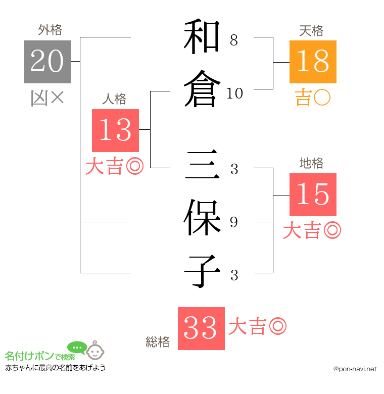 和倉 三保子さんの姓名判断結果