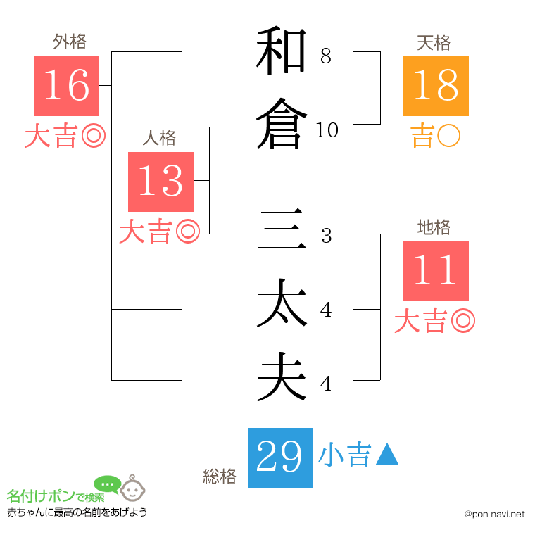 和倉 三太夫さんの姓名判断結果