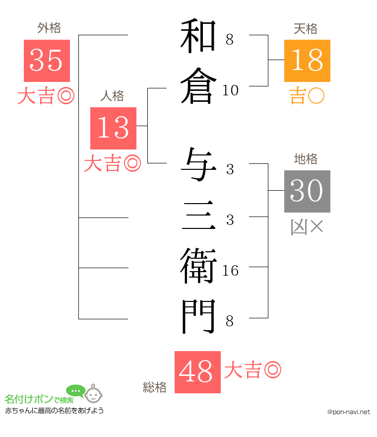 和倉 与三衛門さんの姓名判断結果