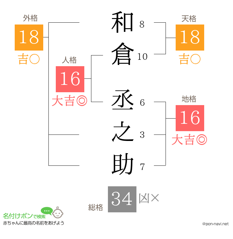 和倉 丞之助さんの姓名判断結果