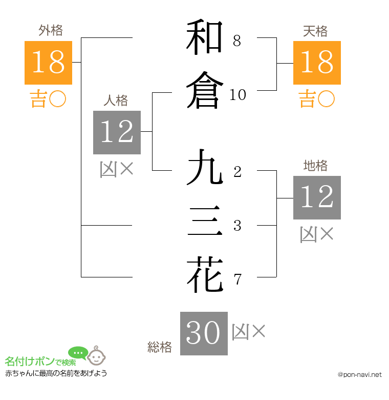 和倉 九三花さんの姓名判断結果