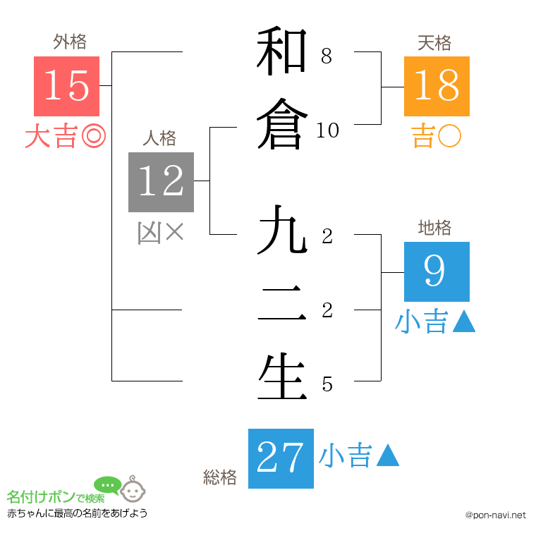 和倉 九二生さんの姓名判断結果