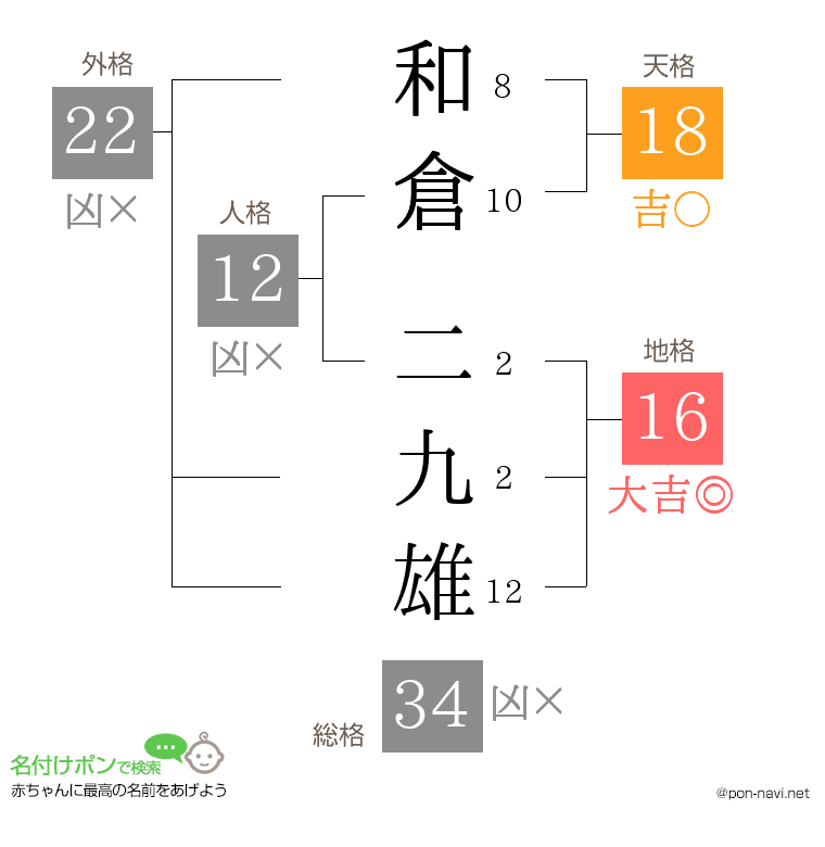 和倉 二九雄さんの姓名判断結果