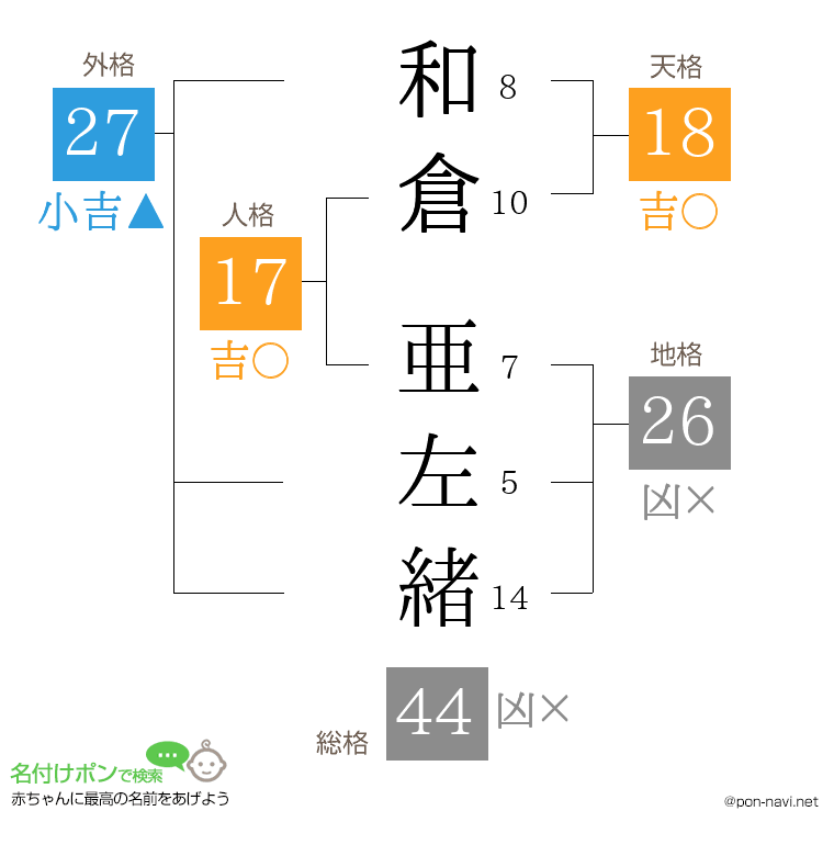 和倉 亜左緒さんの姓名判断結果
