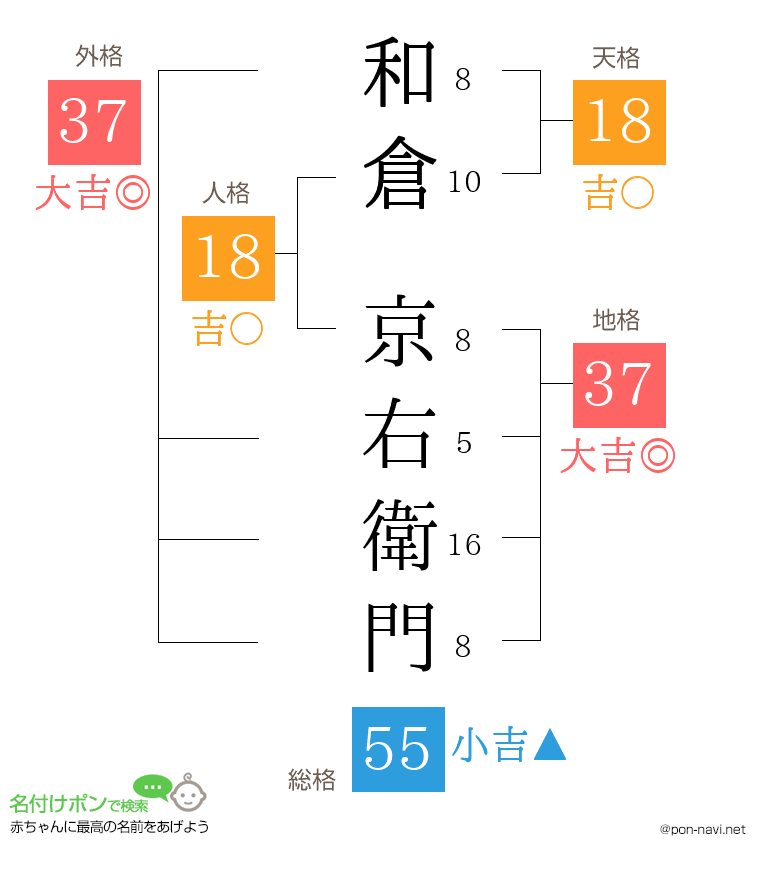 和倉 京右衛門さんの姓名判断結果