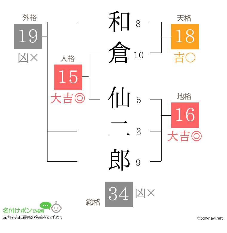 和倉 仙二郎さんの姓名判断結果
