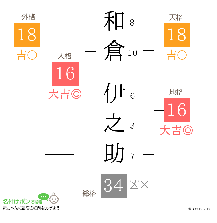 和倉 伊之助さんの姓名判断結果