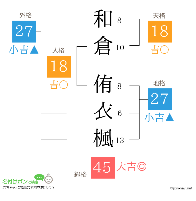 和倉 侑衣楓さんの姓名判断結果