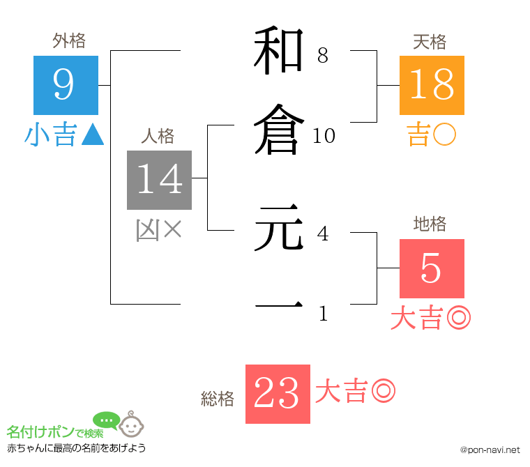 和倉 元一さんの姓名判断結果