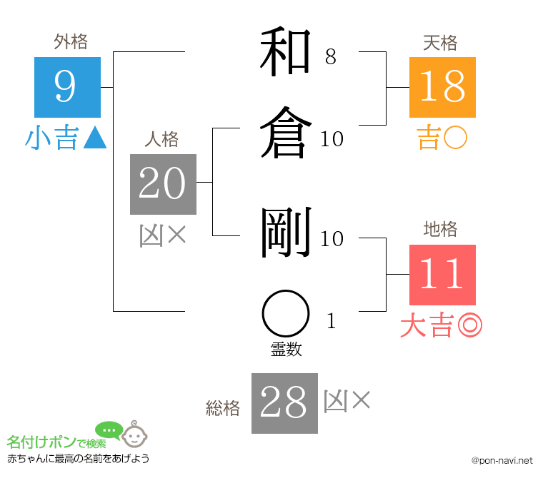 和倉 剛さんの姓名判断結果