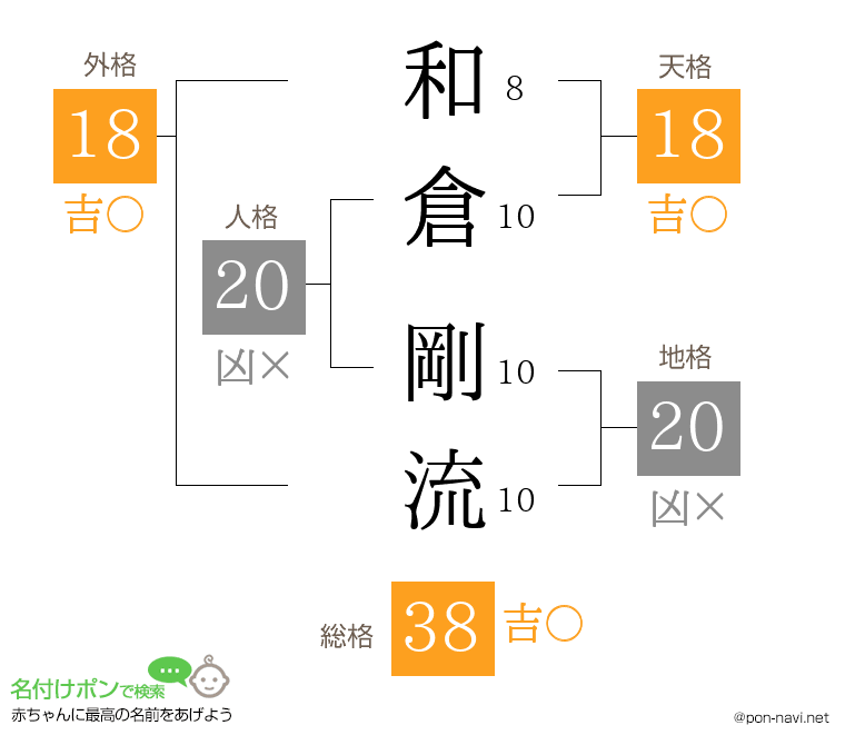 和倉 剛流さんの姓名判断結果