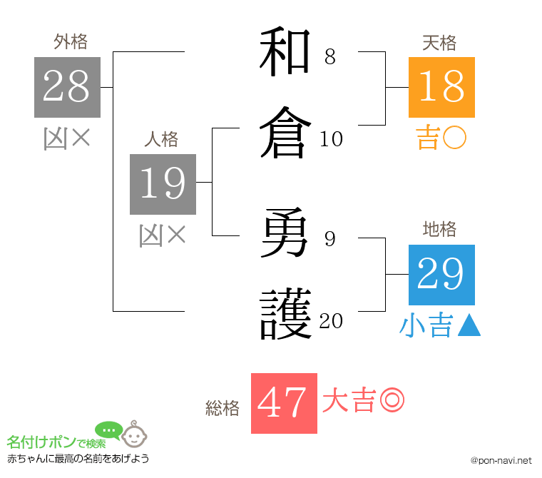 和倉 勇護さんの姓名判断結果