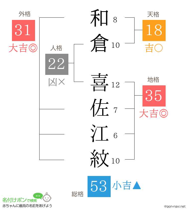 和倉 喜佐江紋さんの姓名判断結果