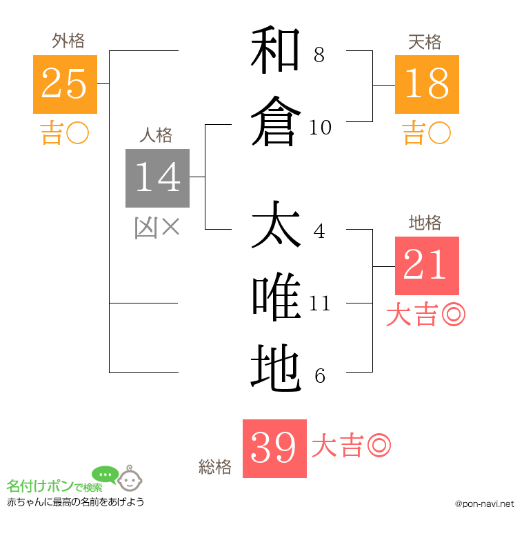和倉 太唯地さんの姓名判断結果