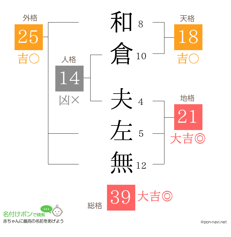 和倉 夫左無さんの姓名判断結果