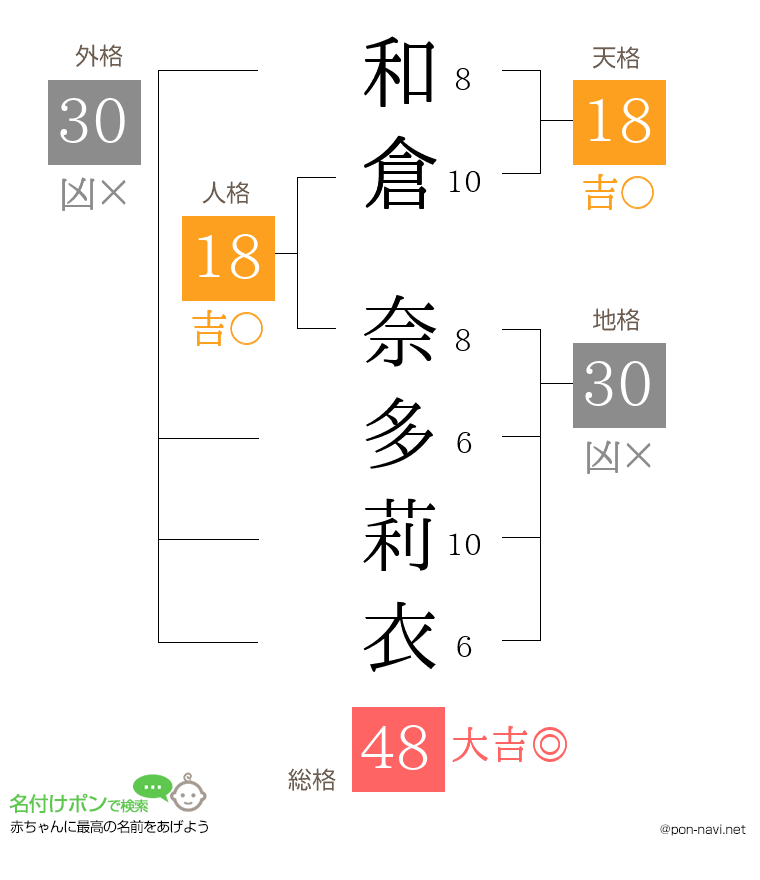 和倉 奈多莉衣さんの姓名判断結果