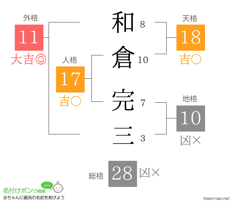 和倉 完三さんの姓名判断結果