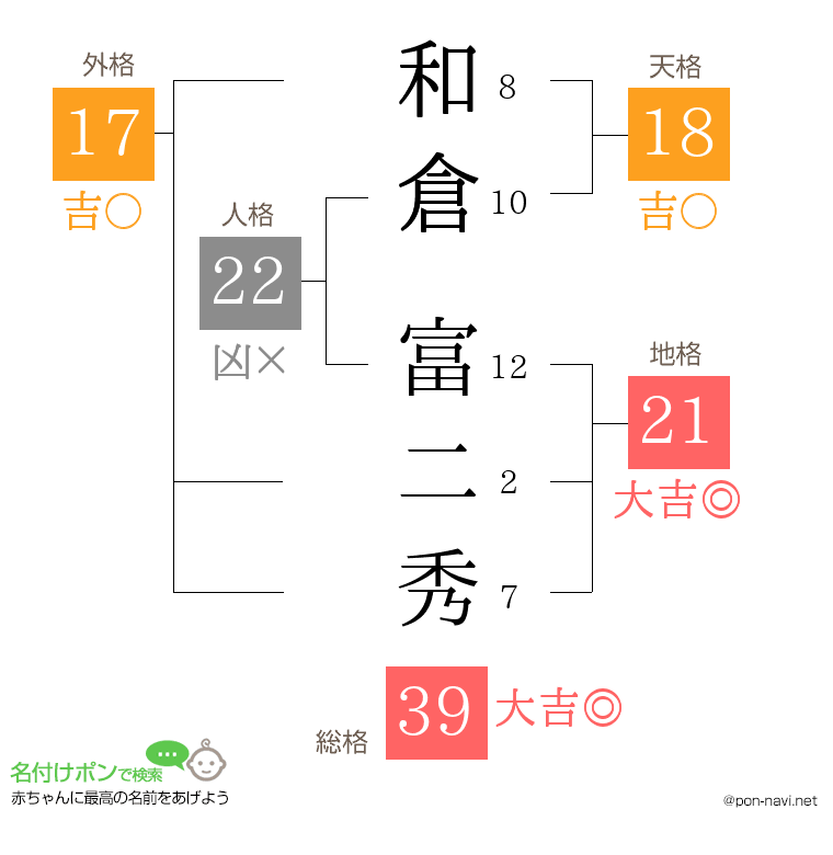 和倉 富二秀さんの姓名判断結果