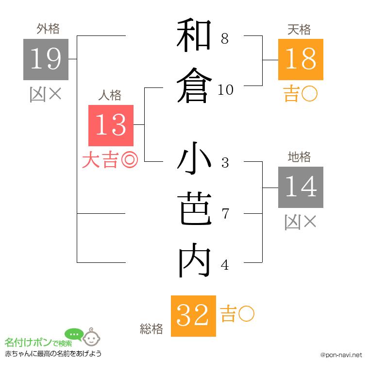 和倉 小芭内さんの姓名判断結果
