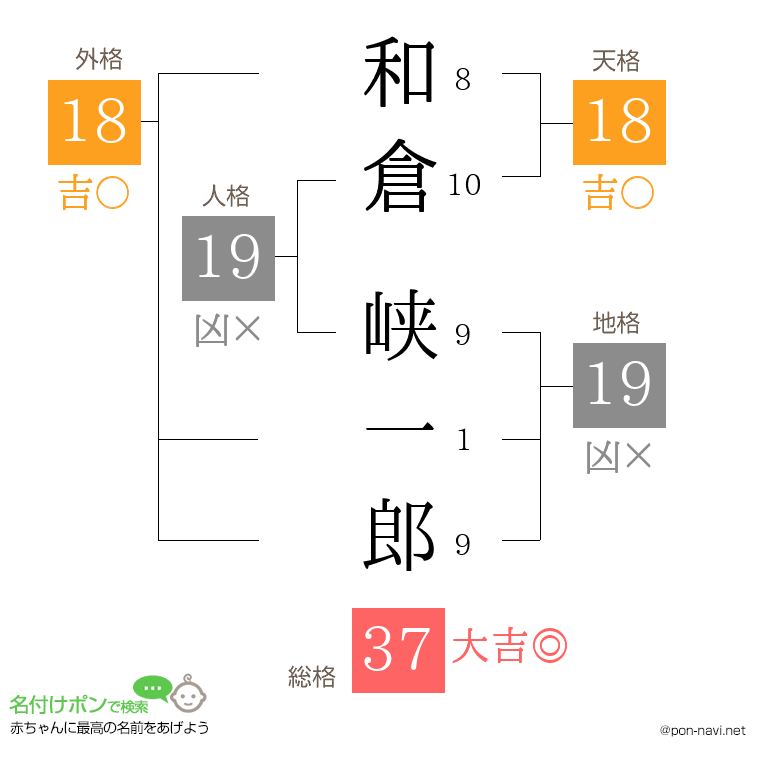 和倉 峡一郎さんの姓名判断結果