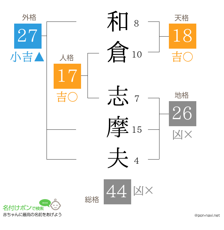 和倉 志摩夫さんの姓名判断結果