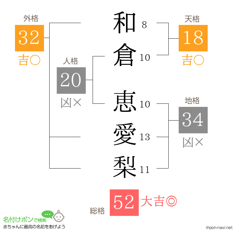和倉 恵愛梨さんの姓名判断結果