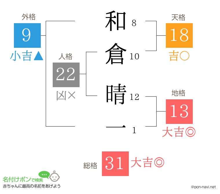 和倉 晴一さんの姓名判断結果
