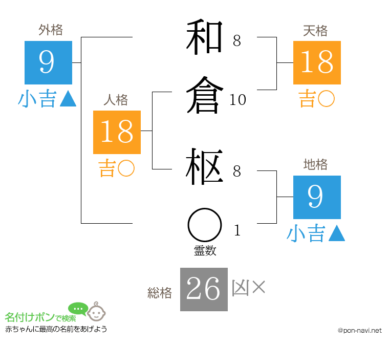 和倉 枢さんの姓名判断結果