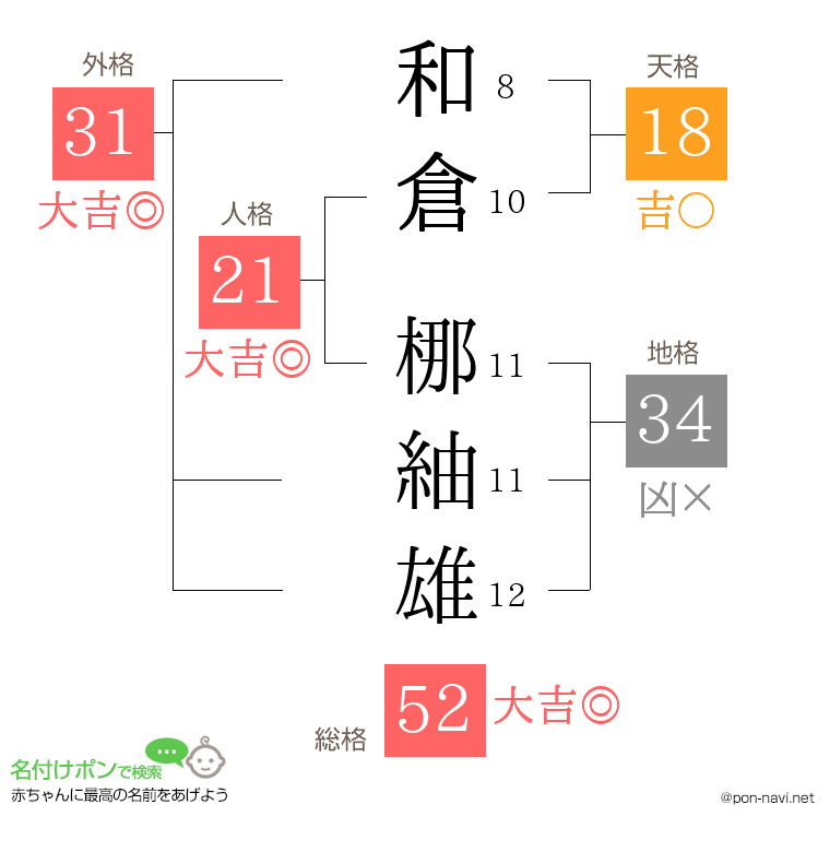 和倉 梛紬雄さんの姓名判断結果