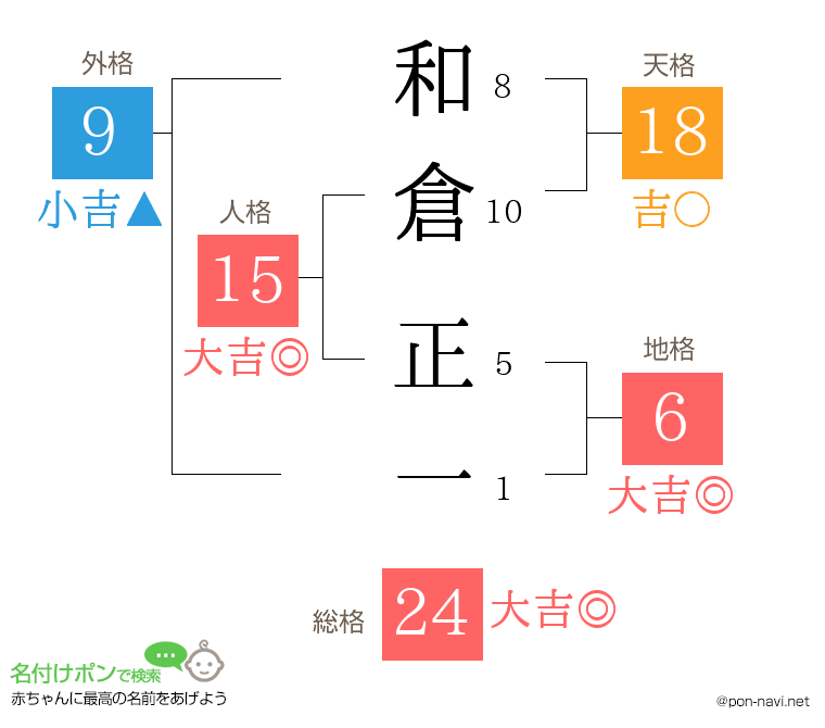 和倉 正一さんの姓名判断結果