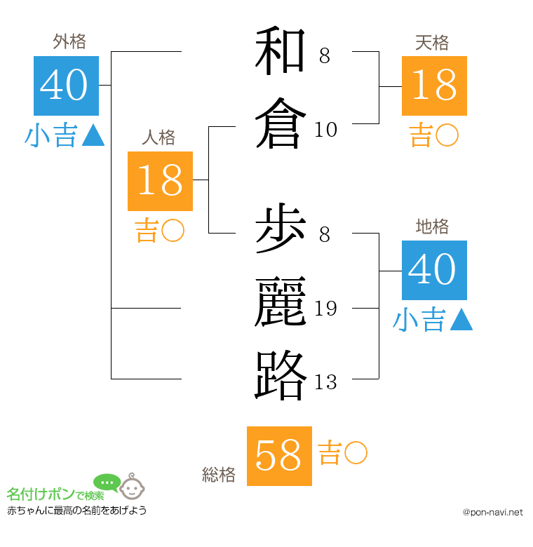 和倉 歩麗路さんの姓名判断結果