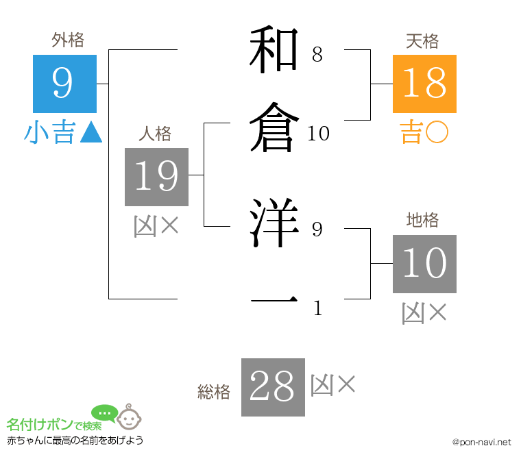和倉 洋一さんの姓名判断結果