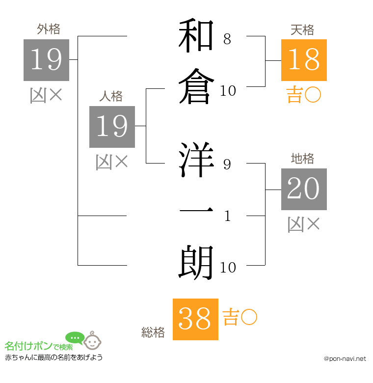 和倉 洋一朗さんの姓名判断結果