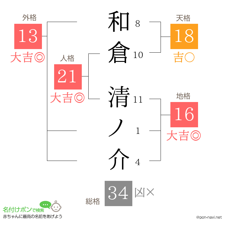 和倉 清ノ介さんの姓名判断結果