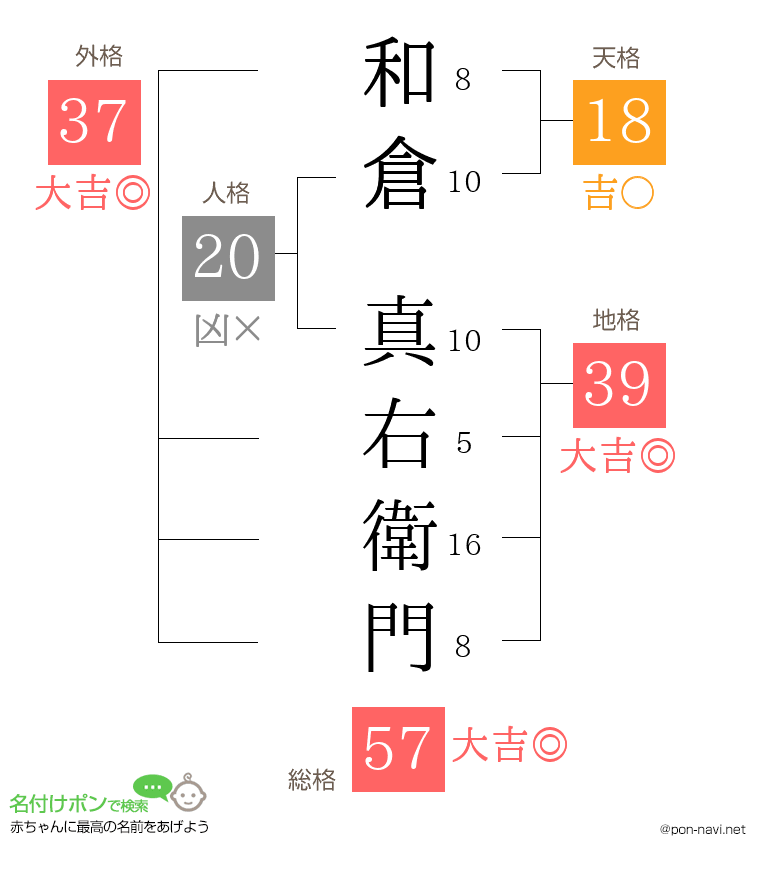 和倉 真右衛門さんの姓名判断結果